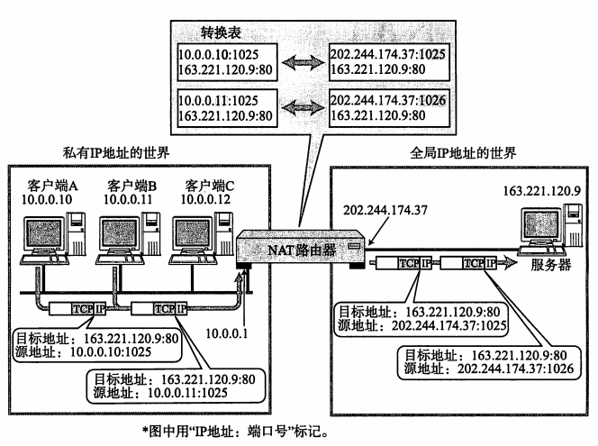 端口复用NAPT的工作机制