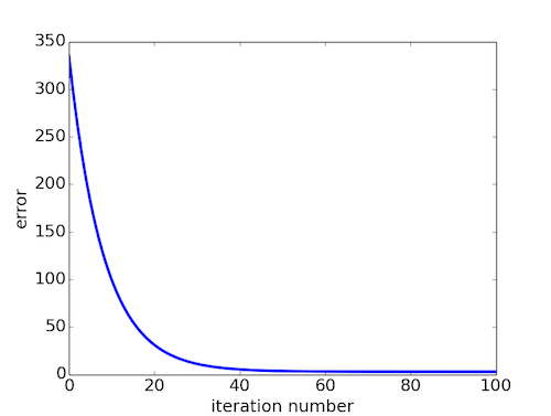 gradient_descent_error_by_iteration