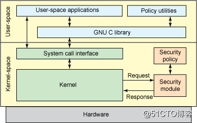 selinux 学习笔记