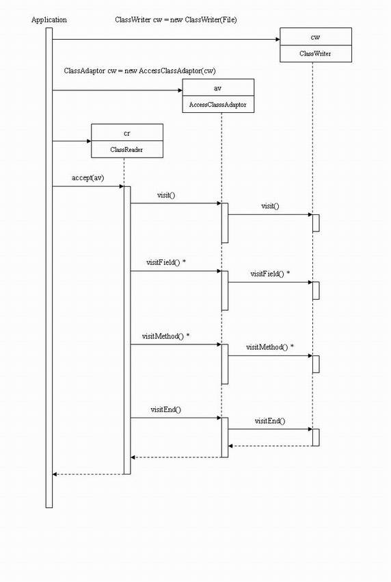 图 4. ASM – 时序图