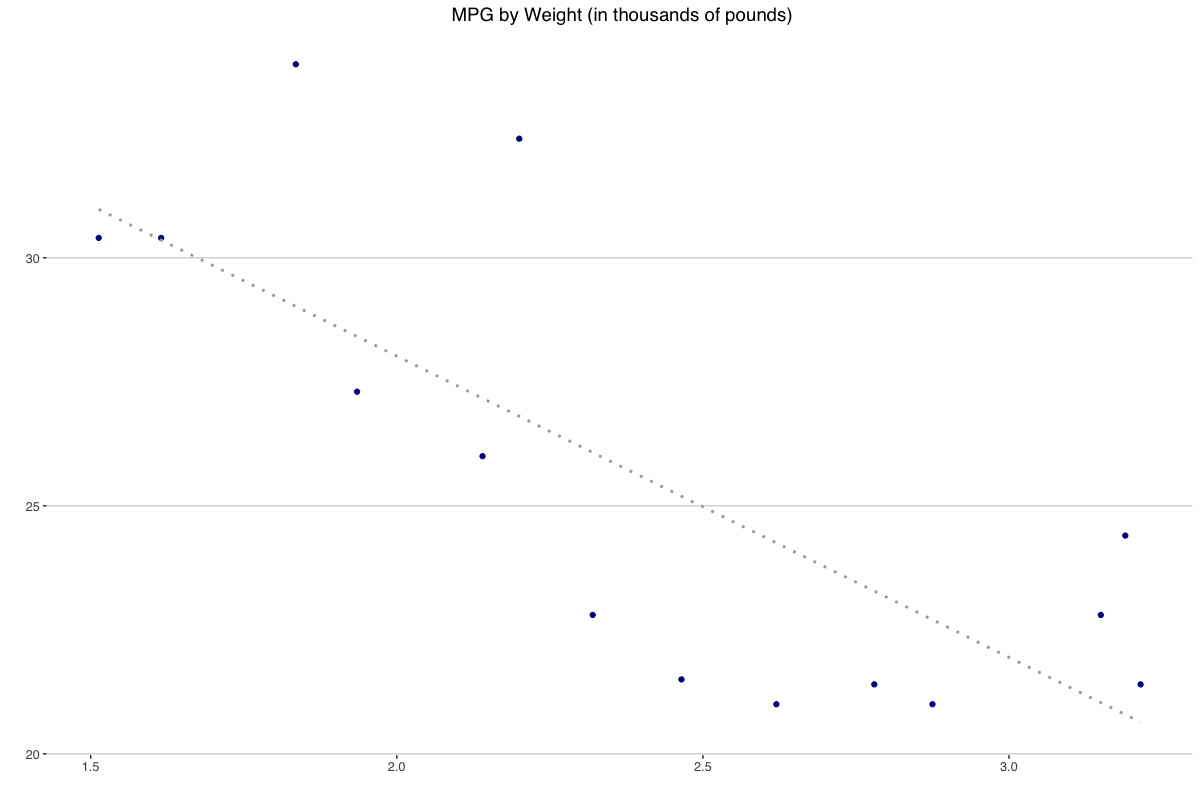 mpg的ggplot2重量图