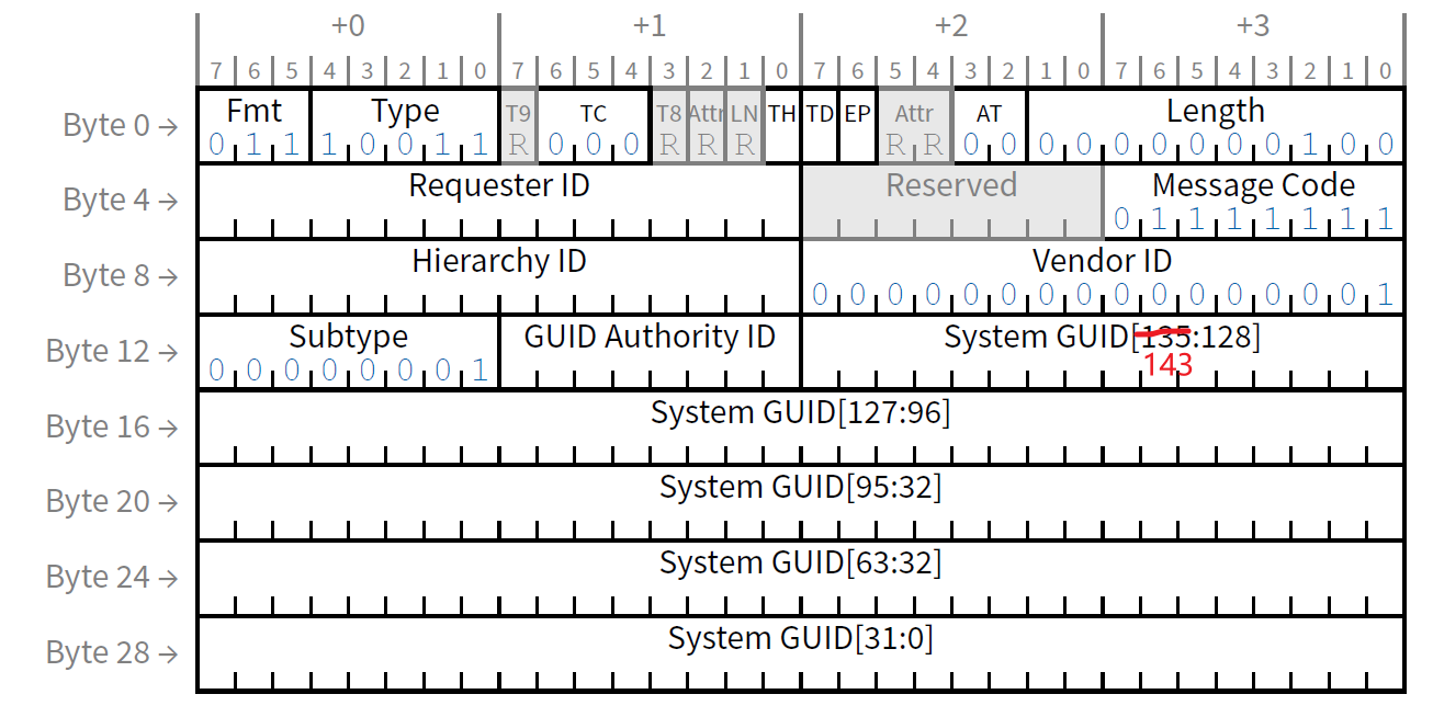 图 1  Hierarchy ID Message 消息格式