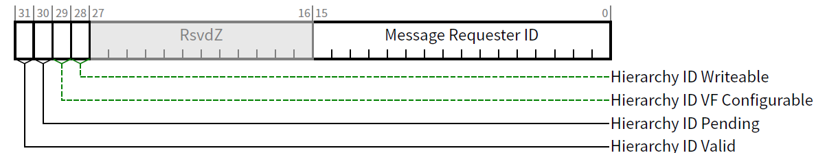 图 4  Hierarchy ID Status Register