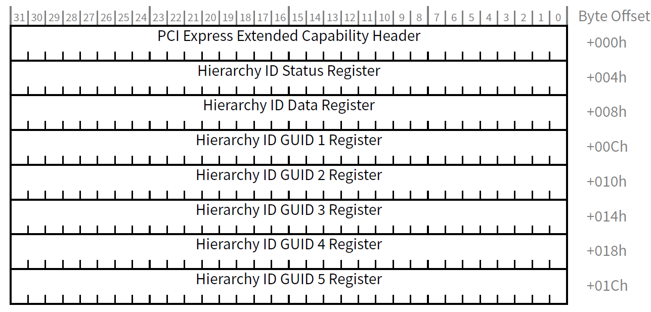 图 2  Hierarchy ID Extended Capability