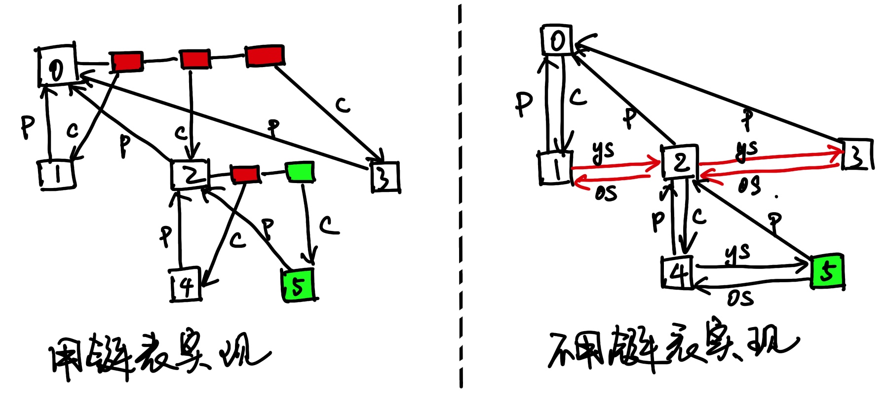 避免使用链表