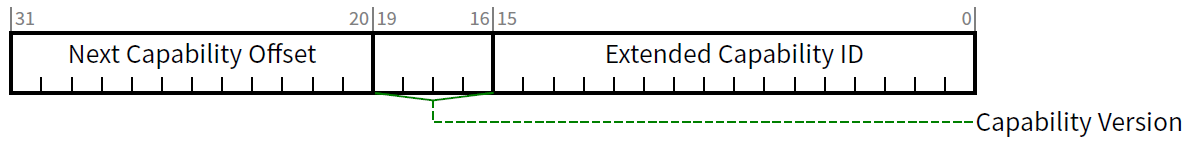 图 3  Hierarchy ID Extended Capability Header