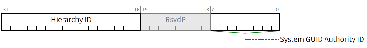 图 5  Hierarchy ID Data Register