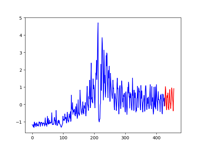 blue：true dataset     red：predict