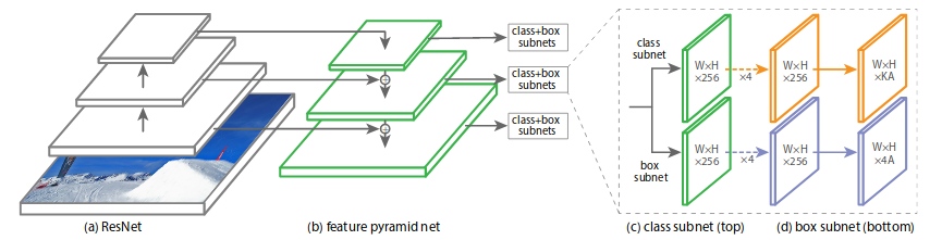 RetinaNet