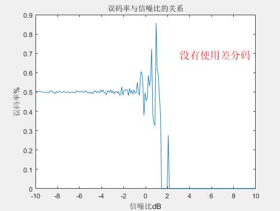 不使用差分码时的误码率曲线