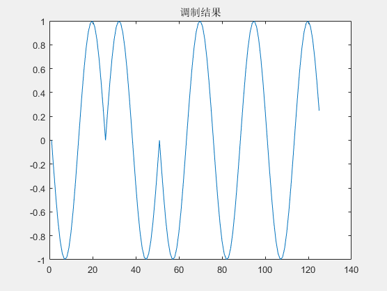 调制结果