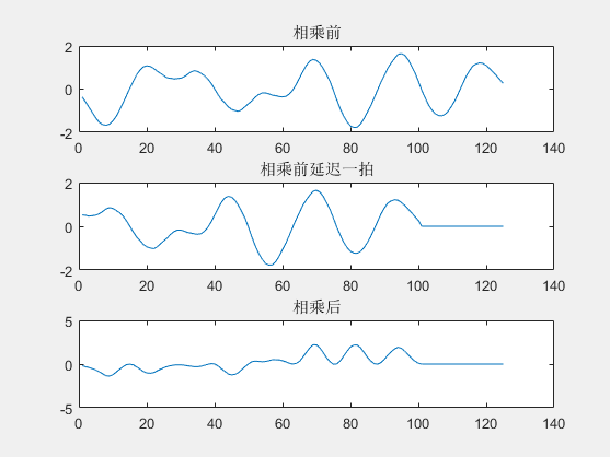 延迟&相乘时域图