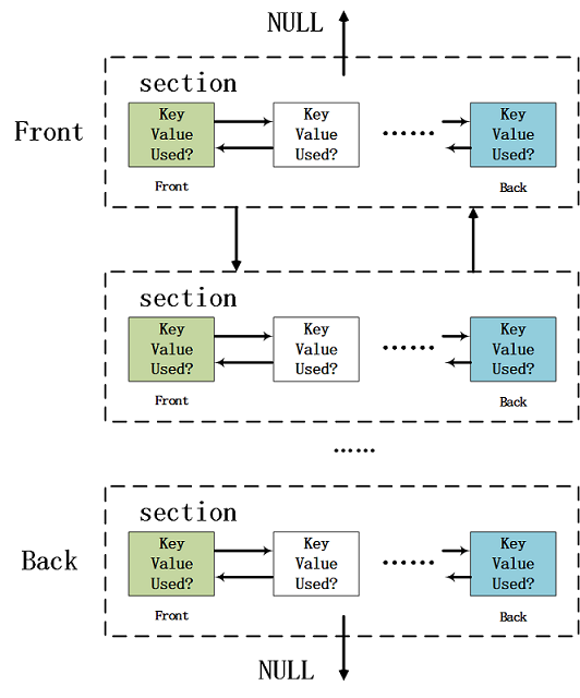 section_linked_list