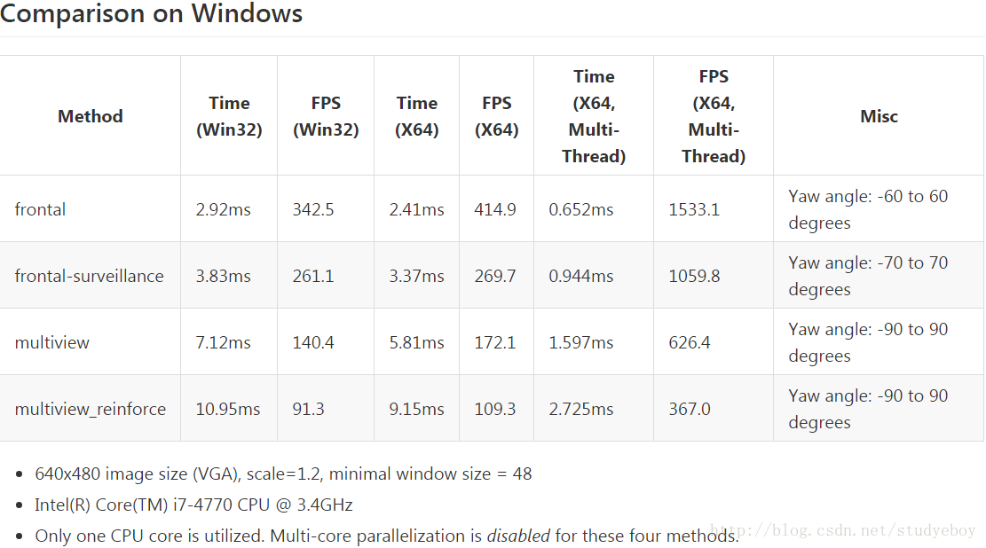 Comparison on Windows