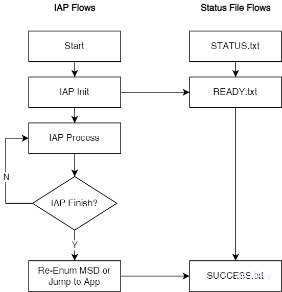 USB MSD Bootloader-状态指示.png