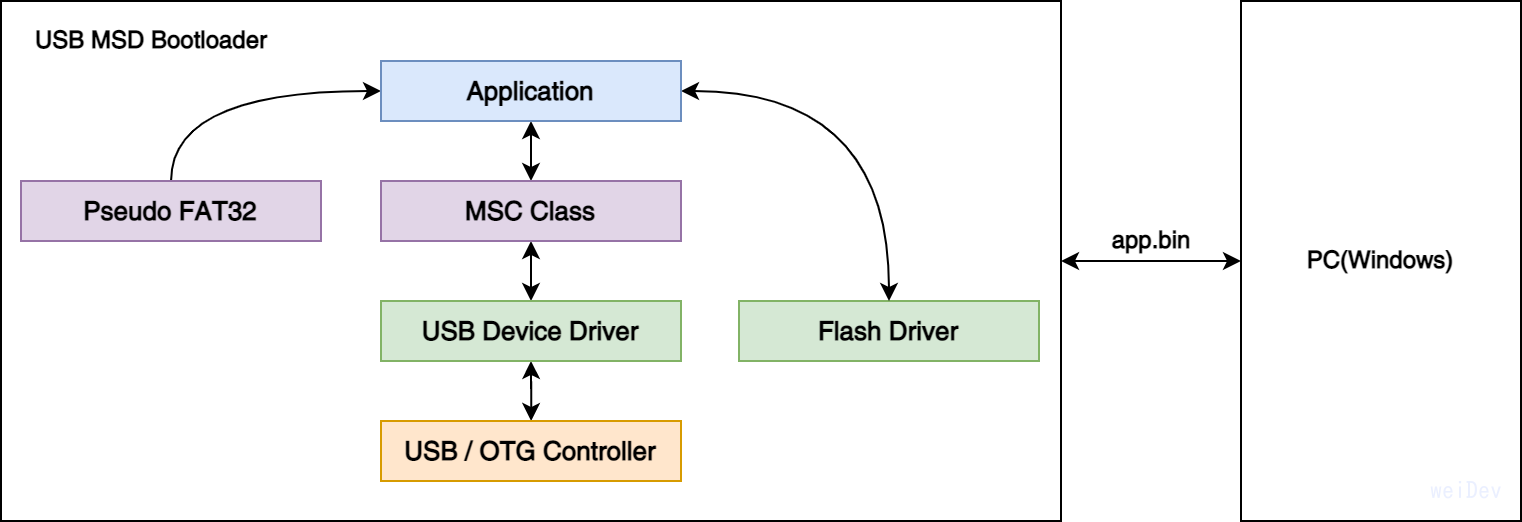 USB MSD Bootloader-总体架构.png