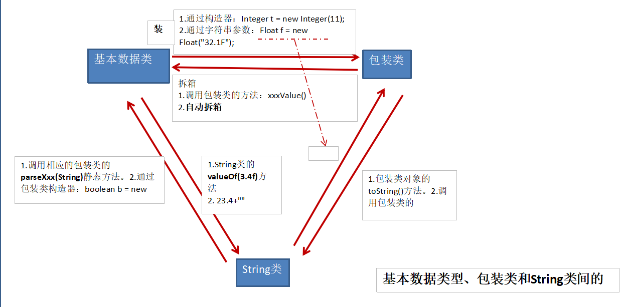 基本数据类型，包装类和String类之间的转换