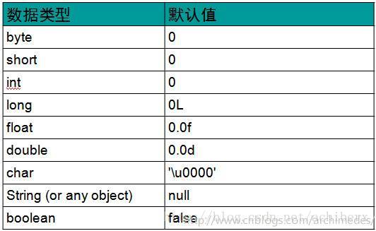 数据类型对应的默认值