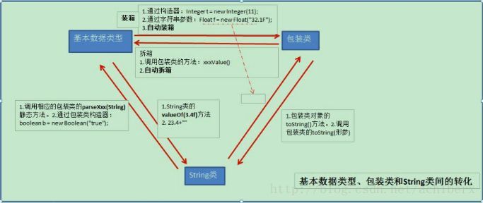 数据类型之间的转换