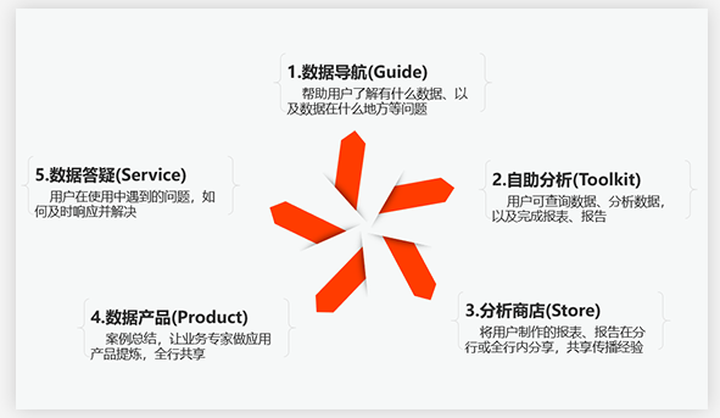 自助分析生态体系