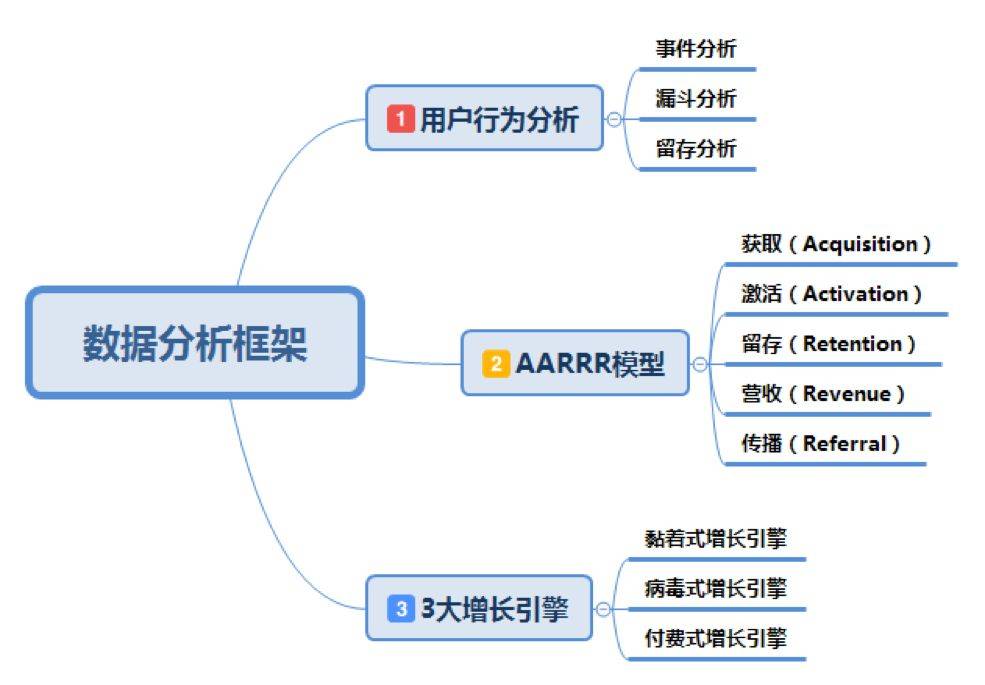 鸟哥笔记,数据运营,许金坤,数据分析,分析方法,用户研究