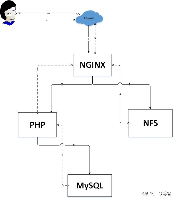 剖析LNMP架构