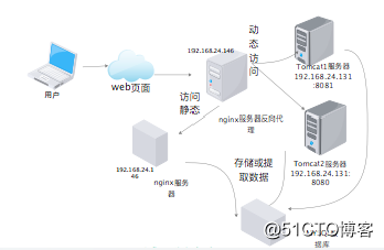 LNMT部署详细步骤并实现动静分离和负载均衡