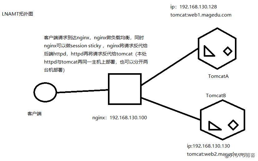 LNAMT的搭建