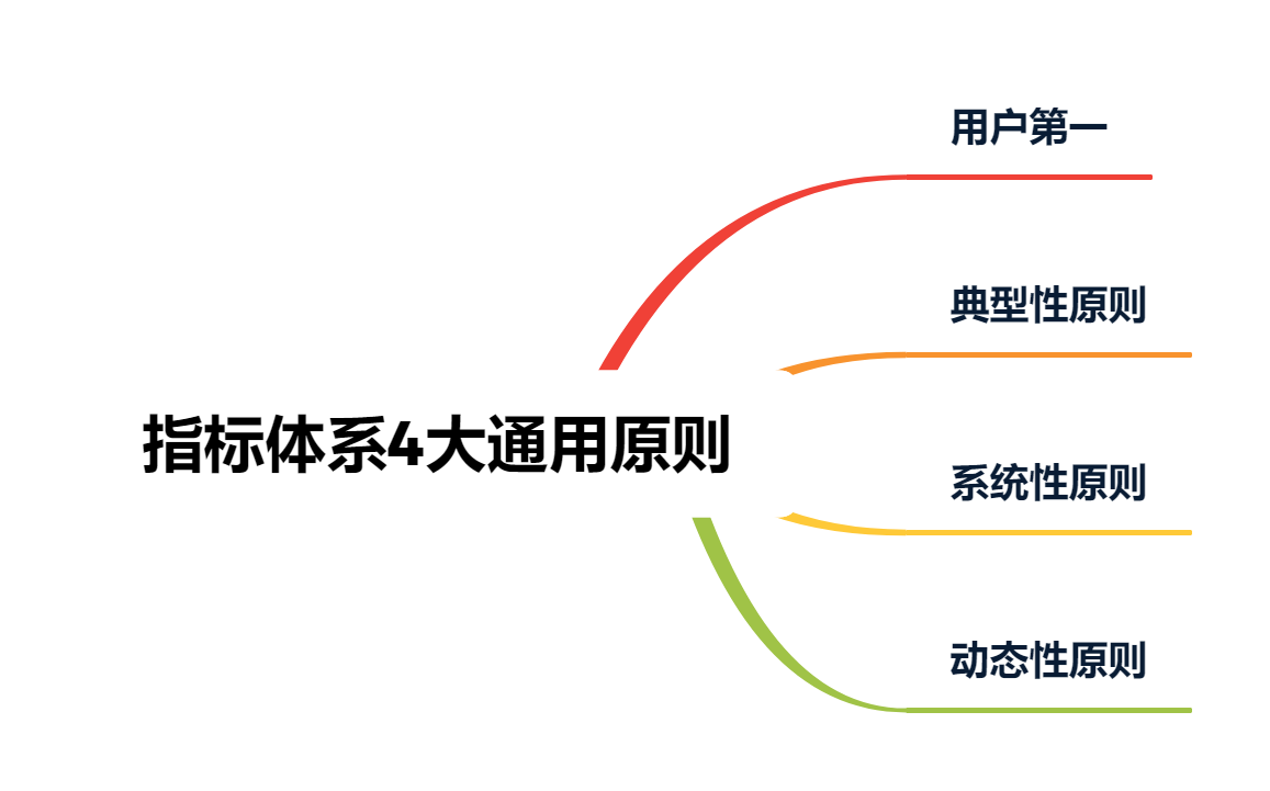 别再漫无目的分析数据！手把手教你学会，如何体系化搭建数据指标