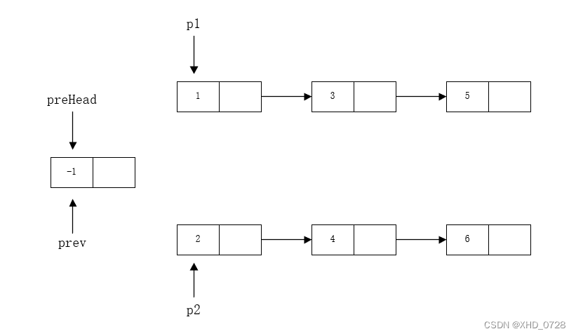 初始化preHead,prev,p1,p2