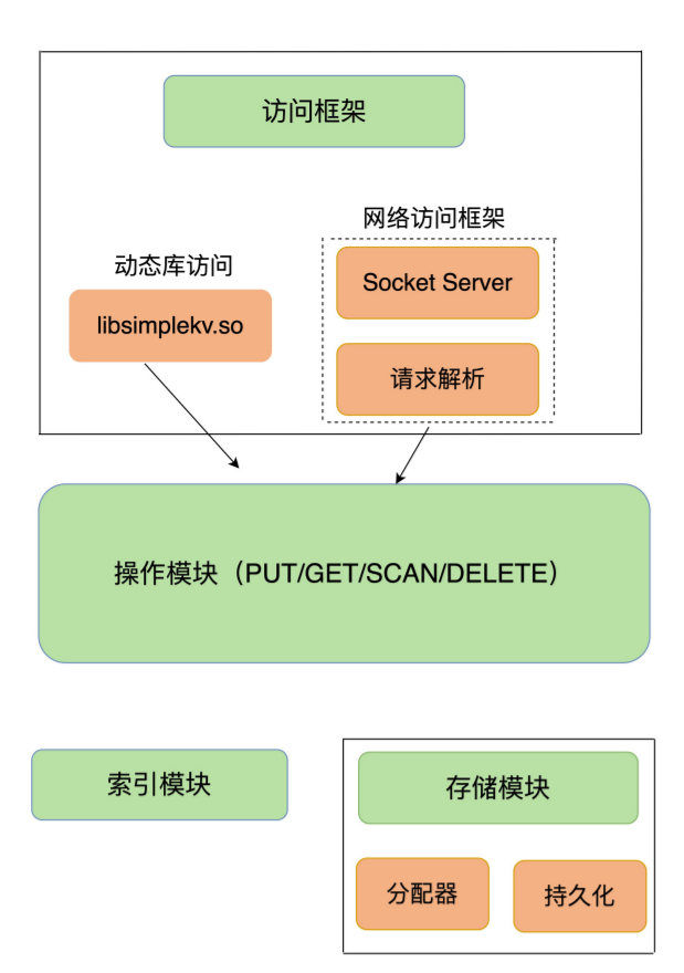 键值数据库的基本内部架构