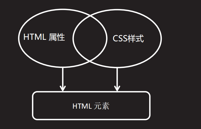 [外链图片转存失败,源站可能有防盗链机制,建议将图片保存下来直接上传(img-ZX3g4cip-1586243773055)(C:UsersJsckDesktoppython笔记pdf4.devweb1.基本标签用法 Form标点及控件 CSS 概述web31.png)]