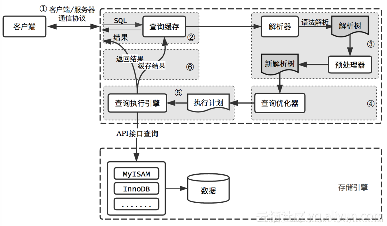 mysql_query