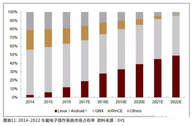 QNX与Linux两家未来有望独霸车载电子操作系统QNX与Linux两家未来有望独霸车载电子操作系统