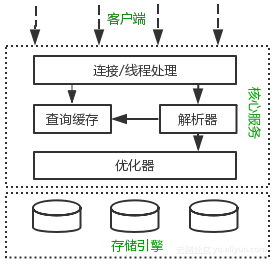 mysql_arch