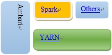 图 16. Ambari&YARN&park 结构示意图