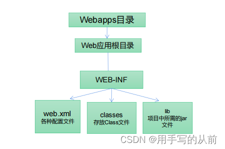 web项目结构