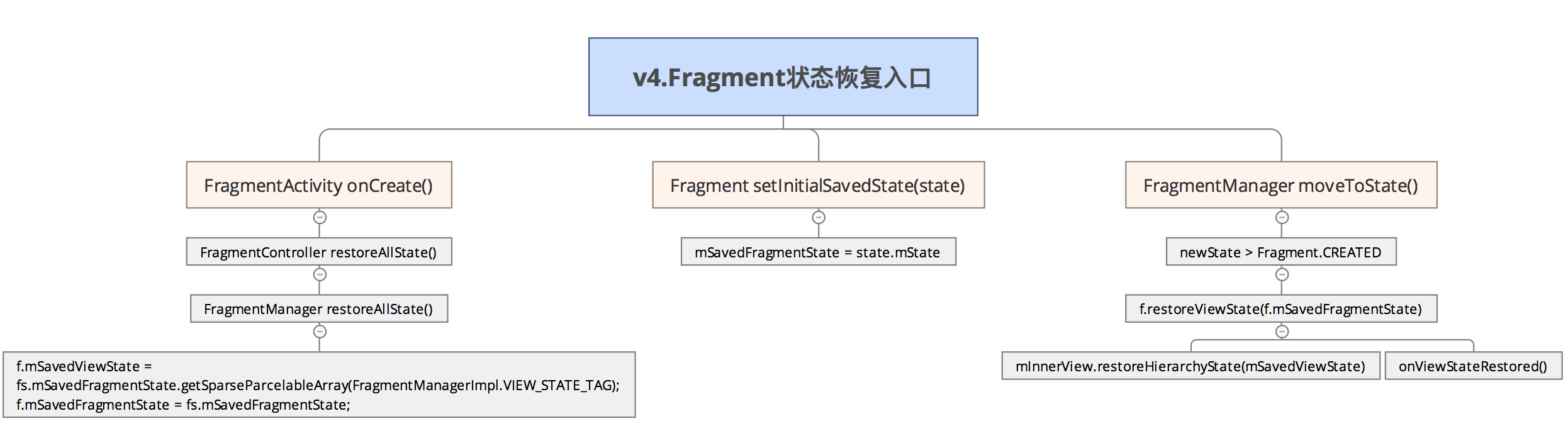 Fragment状态恢复