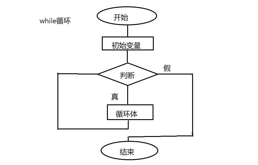 while循环