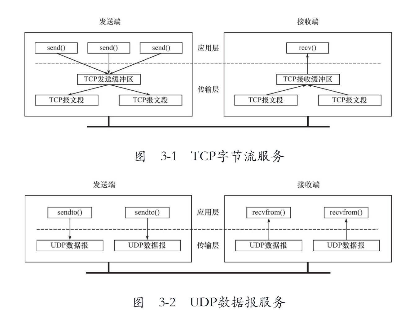 TCP和UDP对比