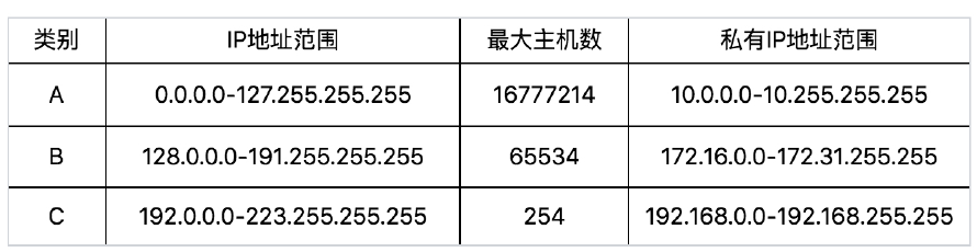 ip地址范围