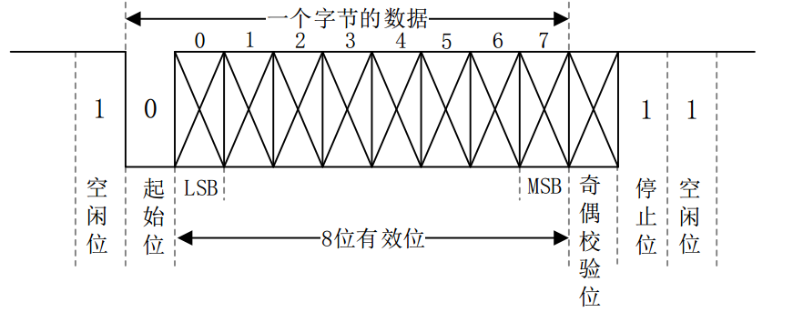 通信格式