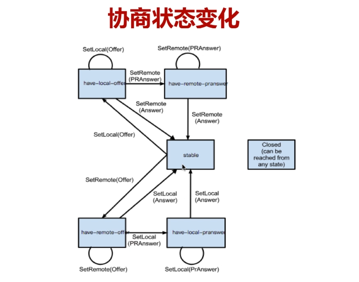 协商状态变化