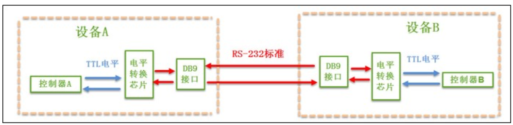 图2-1 串口通信结构图