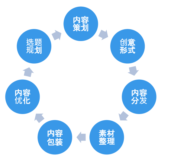 7个核心环节