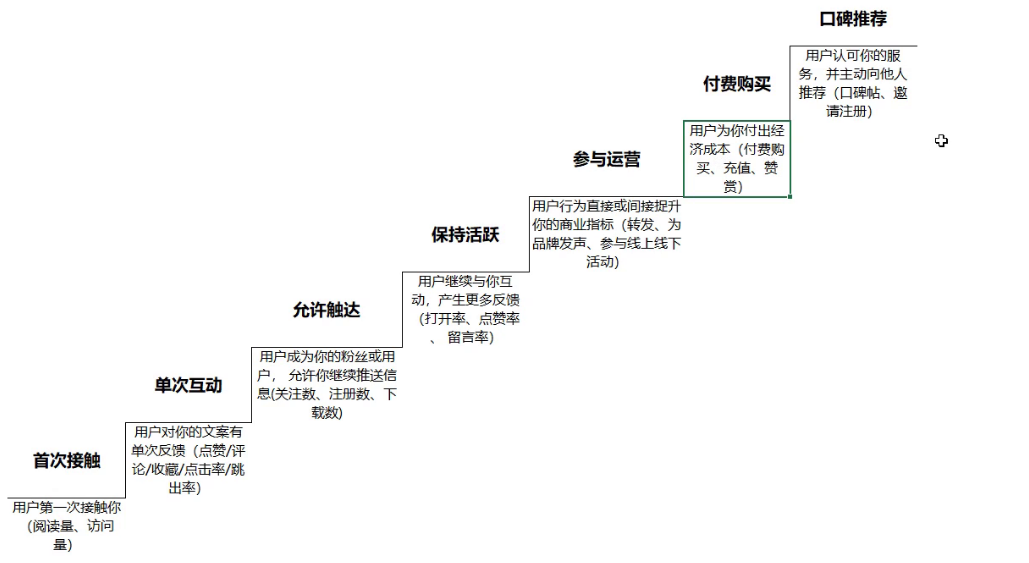 补充——转化目的细分