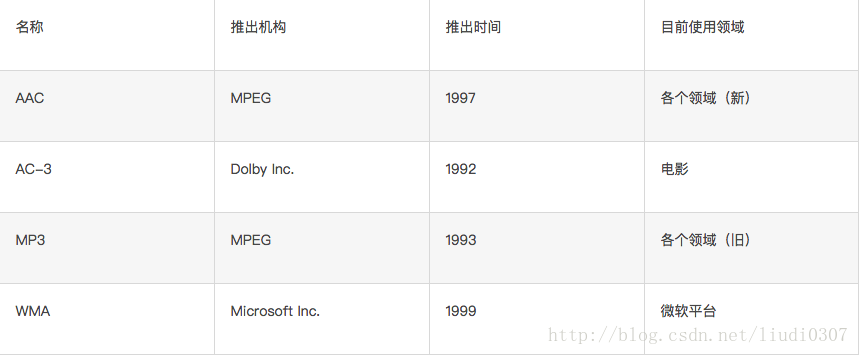 主要音频编码技术