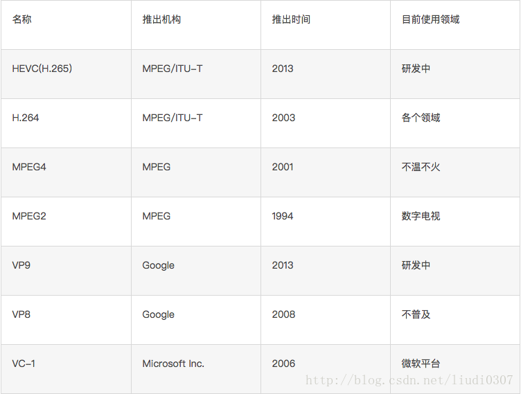 主要视频编码一览