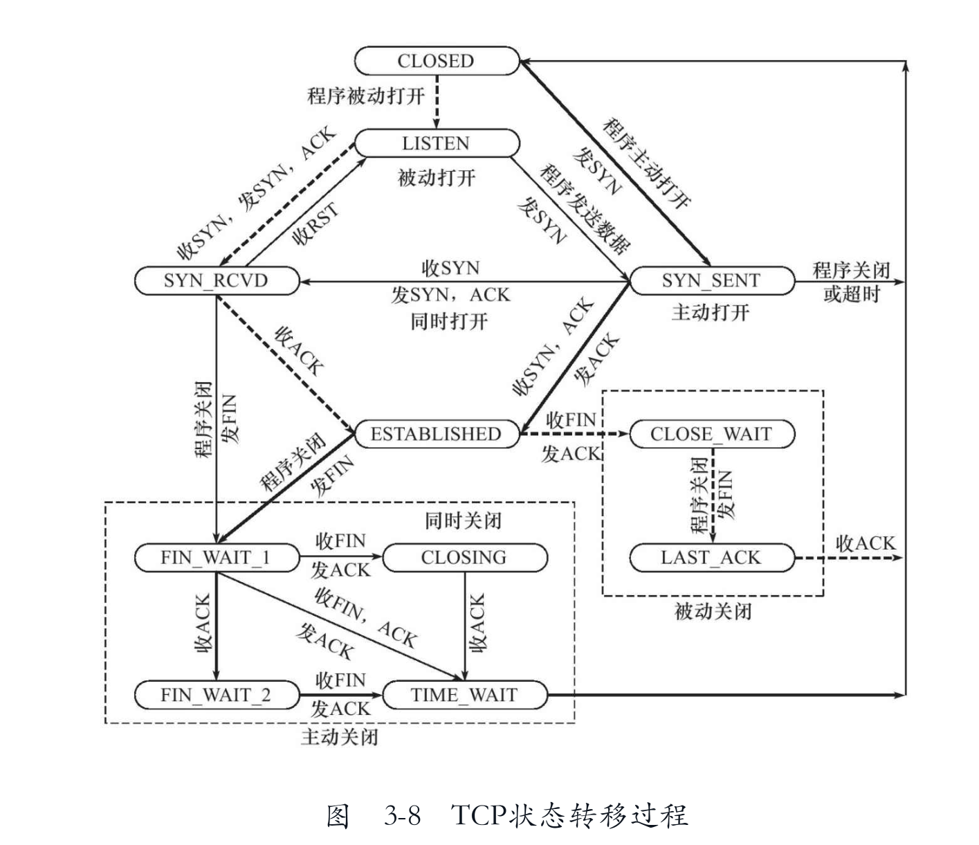 整个TCP连接过程的状态转移