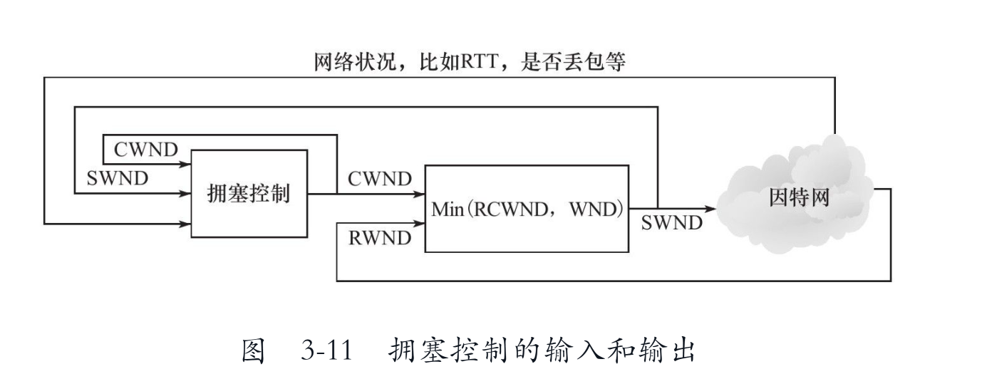 拥塞控制流程图